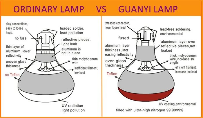 Specifications of 250 watt infrared bulb